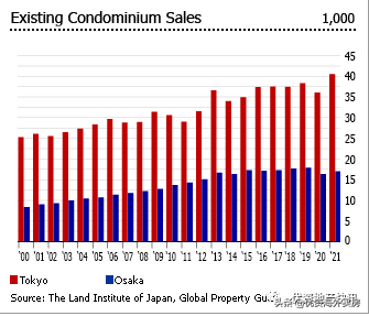 在全球投资者的推动下，日本房地产市场增长势头强劲