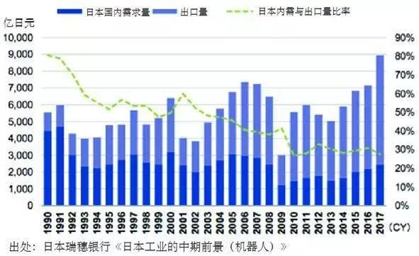 「分析」日本工业机器人产业发展特点及对我国的启示