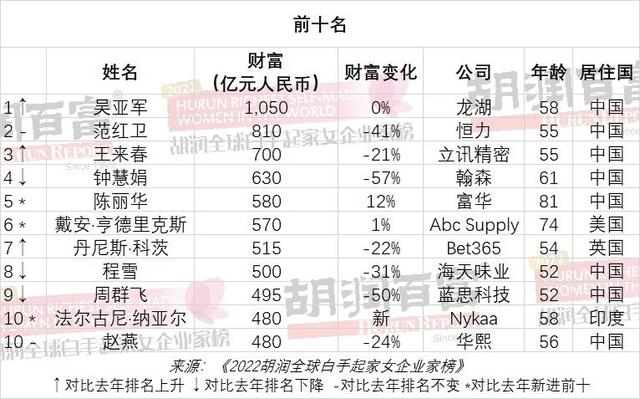 最新！2022胡潤全球白手起家女企業家榜發布，中國人包攬前3