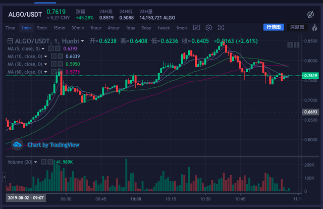 Algorand宣布提前回购，Algo短时上涨45%