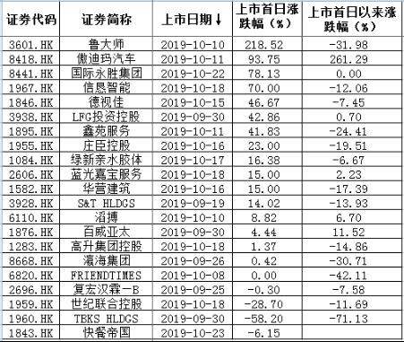 快餐帝国新股上市首日 先暴涨后破发！最高赚188% 最惨亏67%