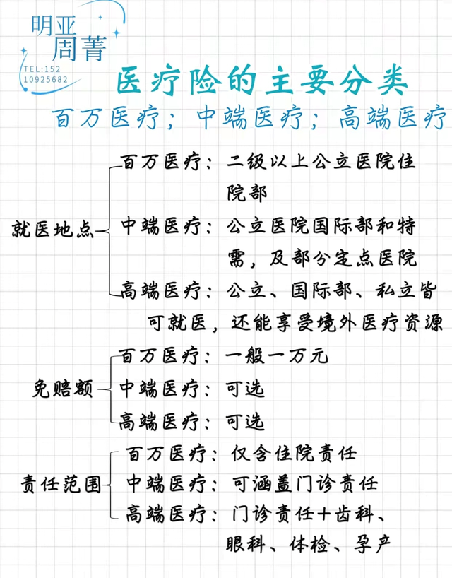 小白必看！醫療險是什麽？醫療險怎麽選？看這邊文章就夠了