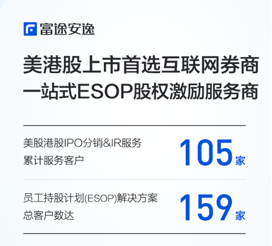 富途业绩又爆棚：三大业务趋动，利润激增6.5倍，ESOP客户达159家，机构：如果拿到A股牌照？