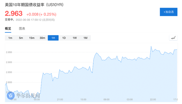 本周，10年期美债收益率会否再度冲击3%重要关口？