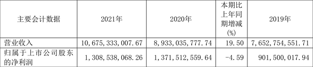 安琪酵母：2021年净利润同比下降4.59% 拟10派5元