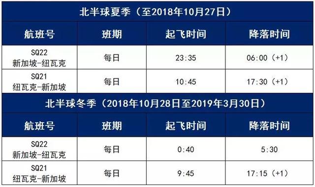 18小时45分钟，新加坡航空重启世界最长商业航线