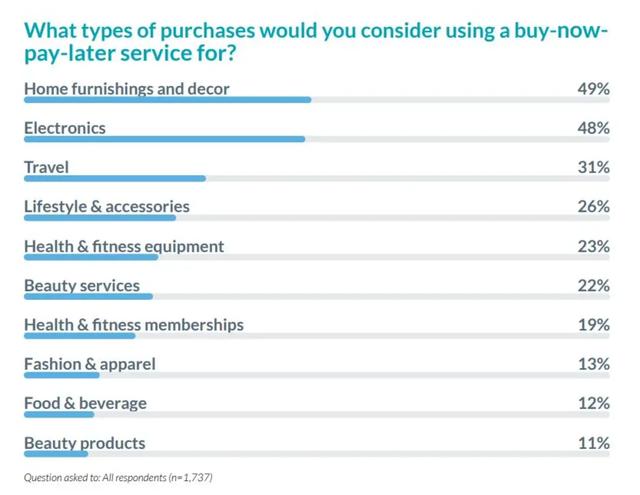 19%的新加坡人使用过分期付款，最常购买家居及电子产品