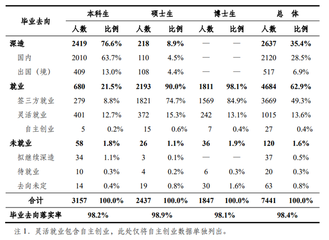 清華北大畢業生就業報告：出國（境）深造人數下滑，互聯網行業接收畢業生最多