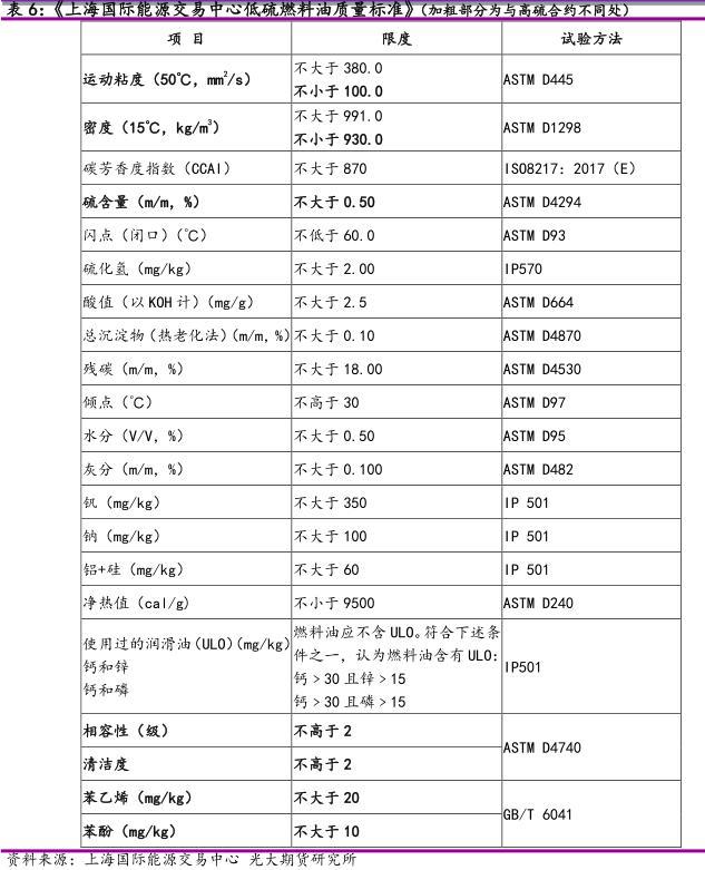 光期能化专题：LU来了 ――低硫燃料油投资手册第四期