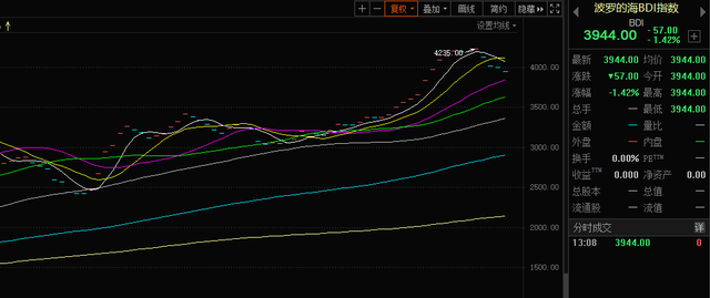 高端制造主线隐现新机会 船舶产业新订单今年已暴增223%！头部厂商利润有望新高