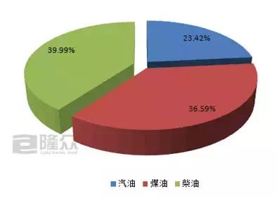 6月份成品油出口套利亏损 而进口成品油汽亏柴盈！