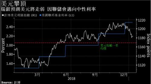 瑞银预估美联储今年升息两次 亚洲央行将按兵不动