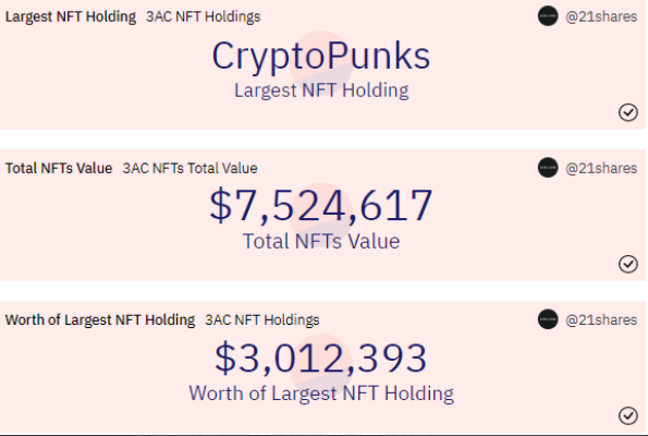 大甩卖迫在眉睫？三箭资本还拥有 750 万美元的 NFT