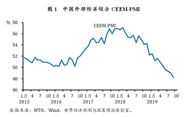 2019年第3季度中國外部經濟環境總覽——2019年秋季全球宏觀經濟運行與分析