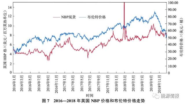 国际天然气市场回顾及供需展望