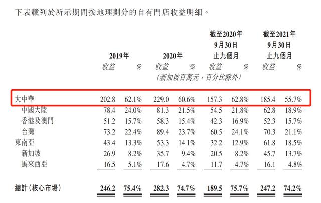 OSIM按摩椅母公司二度冲刺港交所：广告及宣传成本是研发开支的数十倍