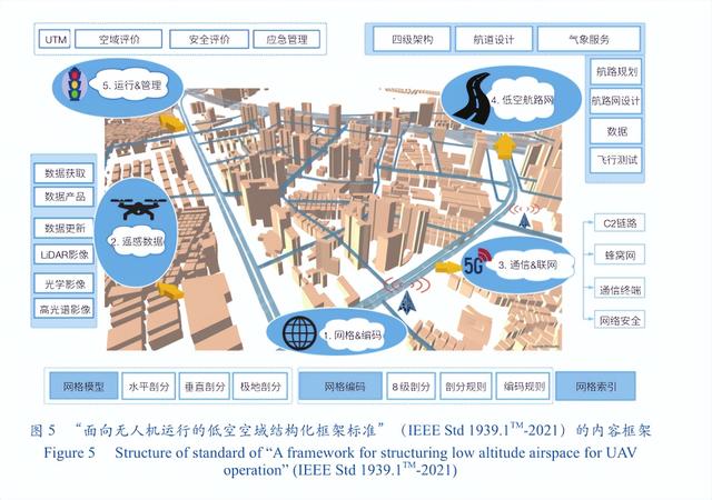 无人机应用发展关键基础设施与低空公共航路网规划