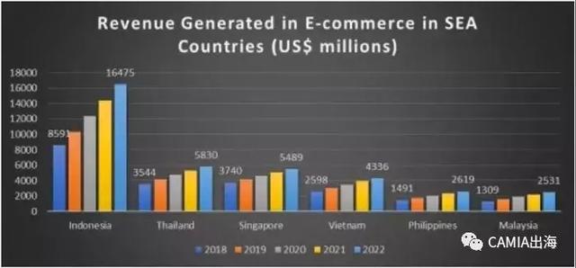 成长中的泰国将于2022年超越新加坡成为东南亚第二大电商市场？