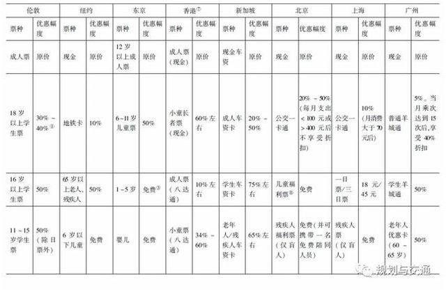 国内外8大城市轨道交通运营情况对比