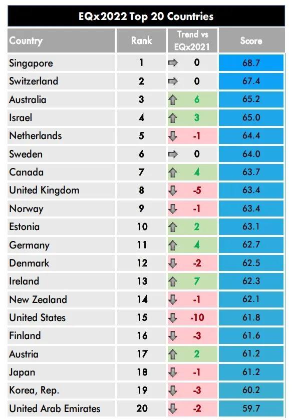 2022全球精英素质排行榜出炉！新加坡已连续第三年位居榜首