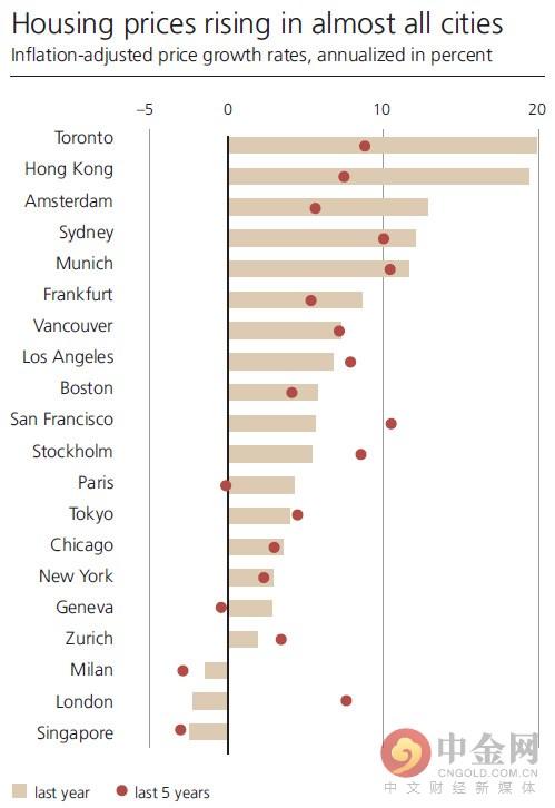 全球最大房産泡沫在哪？瑞銀警告這8個城市