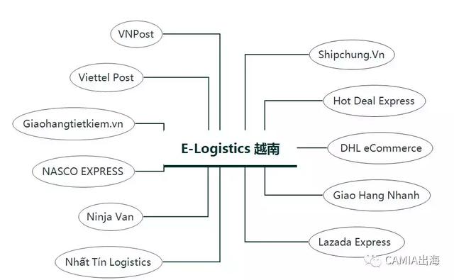 东南亚电商行业发展最快的国家：越南，物流行业发展得如何？