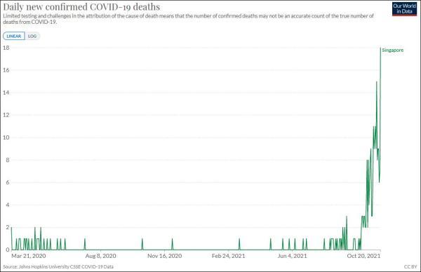 大反弹！新加坡两个月激增9万例确诊