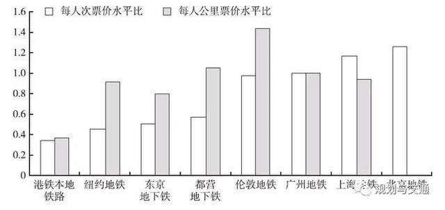 国内外8大城市轨道交通运营情况对比