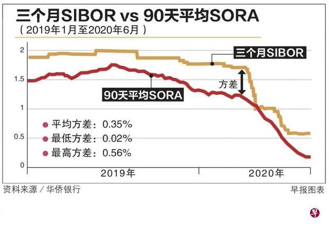 SIBOR將被SORA替代，在新加坡買房你需要了解這個新政