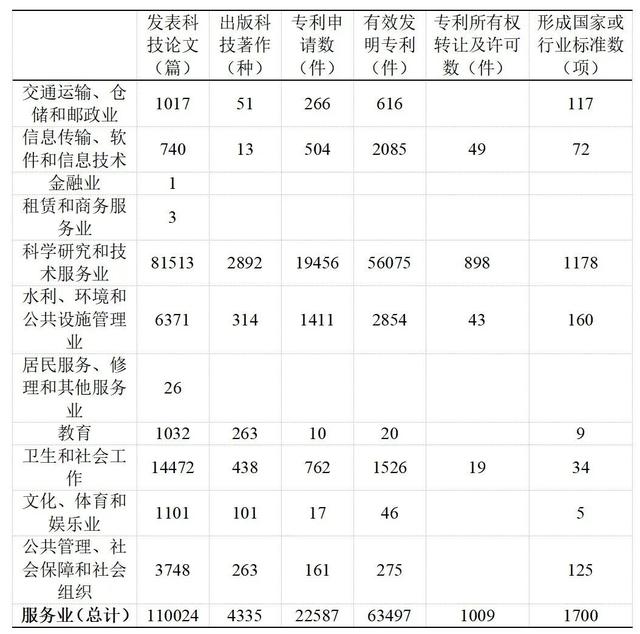 服务业创新发展状况的国际比较研究