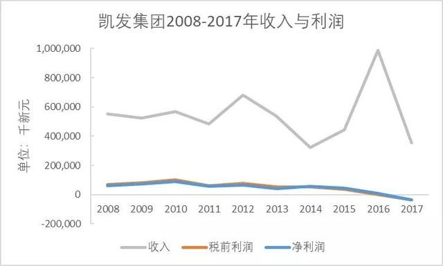 新加坡凱發集團是如何陷入財務困境的？