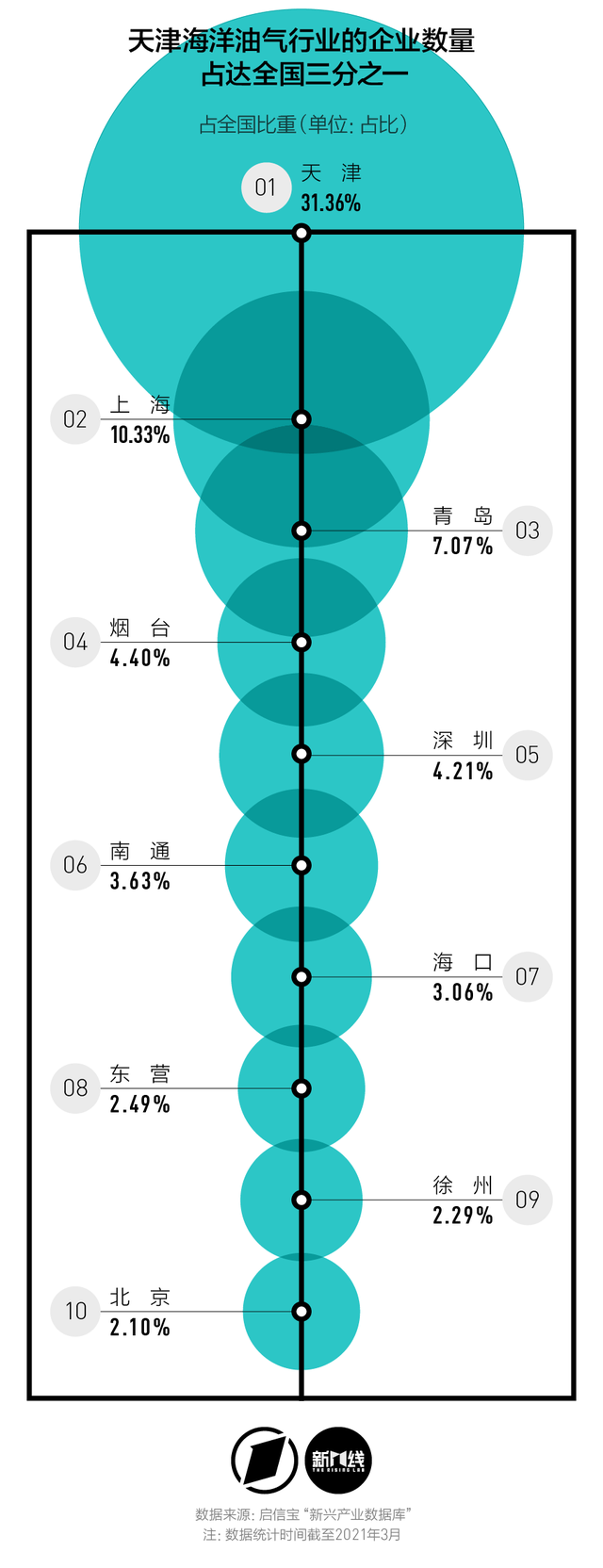 沿海城市的海洋经济如何创新？