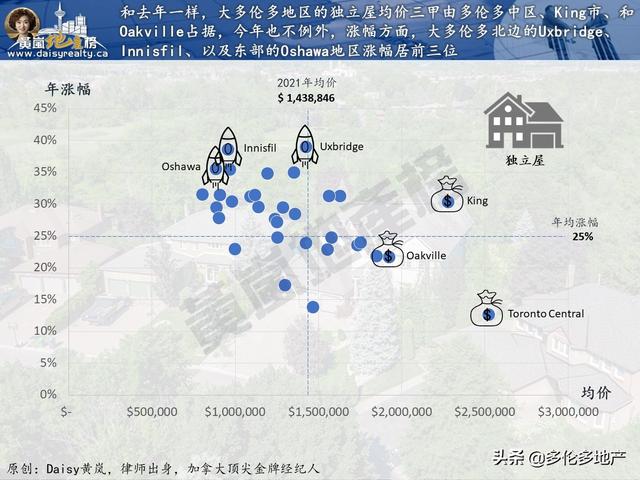 多伦多楼市总结和房价走势展望(2022年我们该如何买房？)