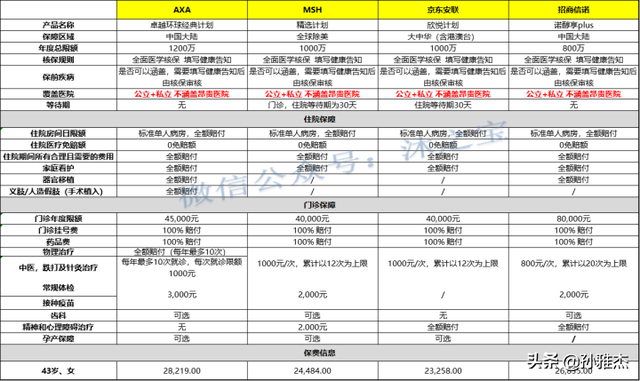 高端医疗保险究竟怎么买才适合自己？结合实际案例分享一下