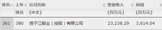 了不起！江陰3家企業“殺入”《財富》中國500強榜單！有你家公司嗎？