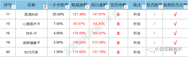 胜率仅有68%的2021上半年港股打新总结…