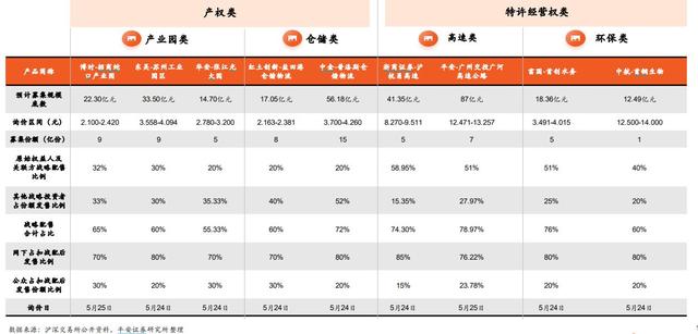 9只公募REITS最火爆的要数蛇口产园 海外参考年化收益9.7%