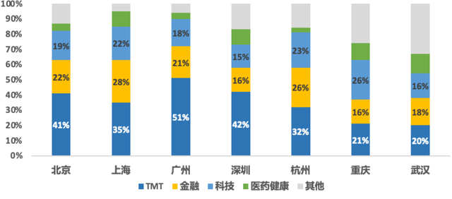 白皮书丨中国商办资产发展白皮书—2022（办公篇）