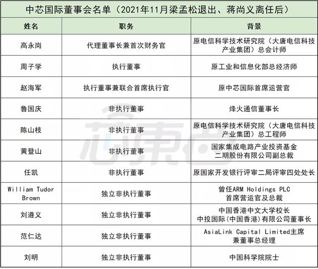 中芯国际的六朝董事长往事