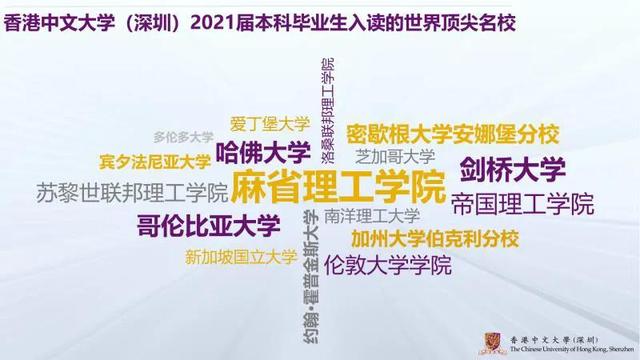 香港中文大學（深圳）發布2021年本科畢業生就業質量報告