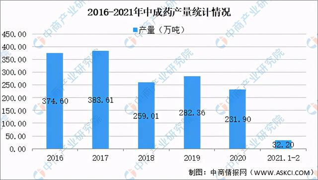 2021年中國中醫藥産業市場前景及投資研究報告