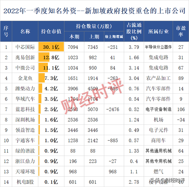 2022年一季度知名外资——新加坡政府投资重仓的上市公司