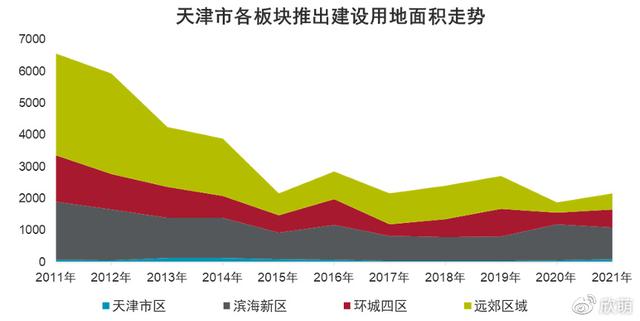 戴德梁行数据发布天津市场第二季度写字楼、商业以及零售市场情况