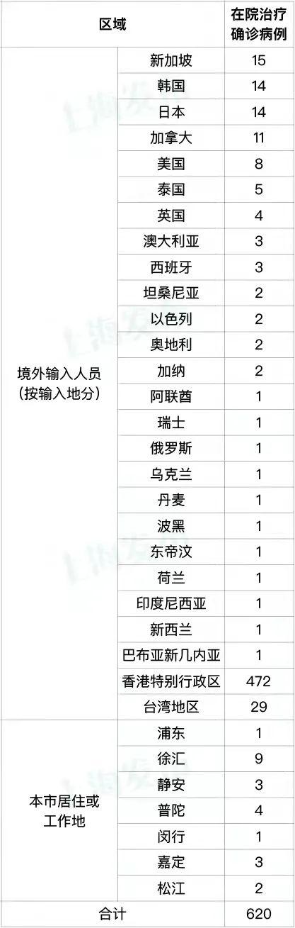 3月9日（0-24时）上海新增4例本土新冠肺炎确诊病例（昨日已发布），新增76例本土无症状感染者