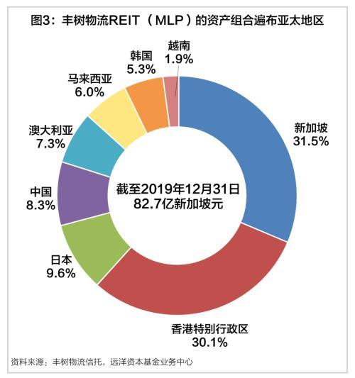 解析影響REITs定價的幾個常見因素