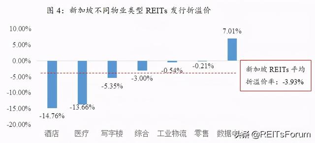 國際借鑒丨香港、新加坡市場REITs發行：折價還是溢價？