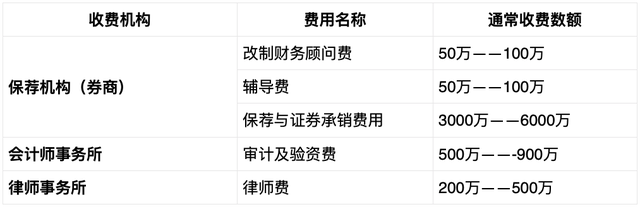 IPO知识点 | 国内和国外上市的区别，以及上市相关费用