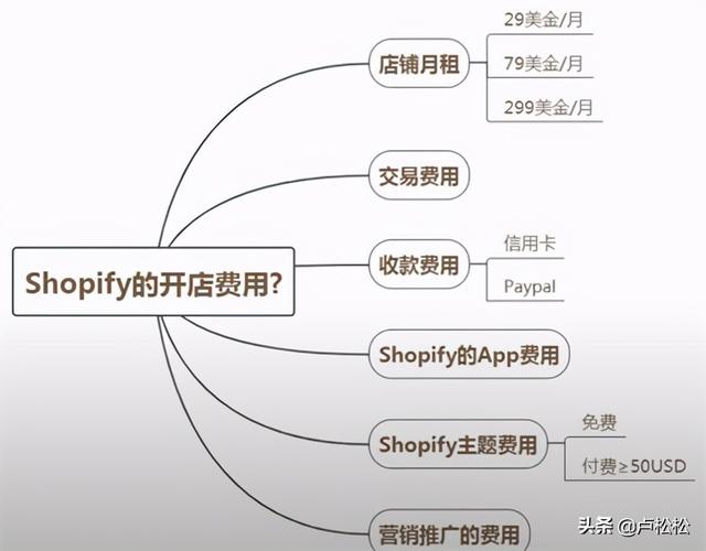 跨境电商篇：零基础搭建shopify独立站