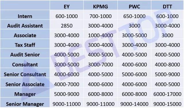 实锤！毕马威这一地宣布涨薪，一年最高可多拿10万
