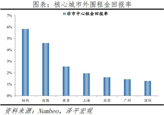 全球一线城市房价比较：2022新版